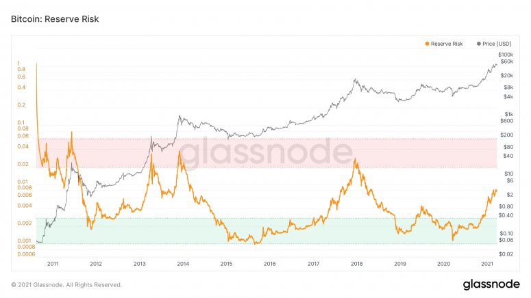 Bitcoin’s Risk-Reward Ratio Suggests Bull Run Has Plenty of Scope to Continue