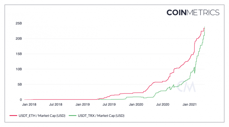 Tether on Tron Blockchain Hits B, Surpassing Ethereum Amid Explosive Stablecoin Demand