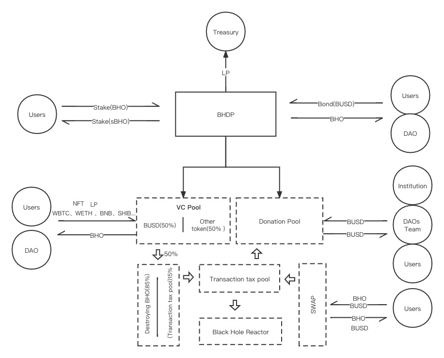 What's the Point of DeFi 3.0-based BlackHoleDAO?