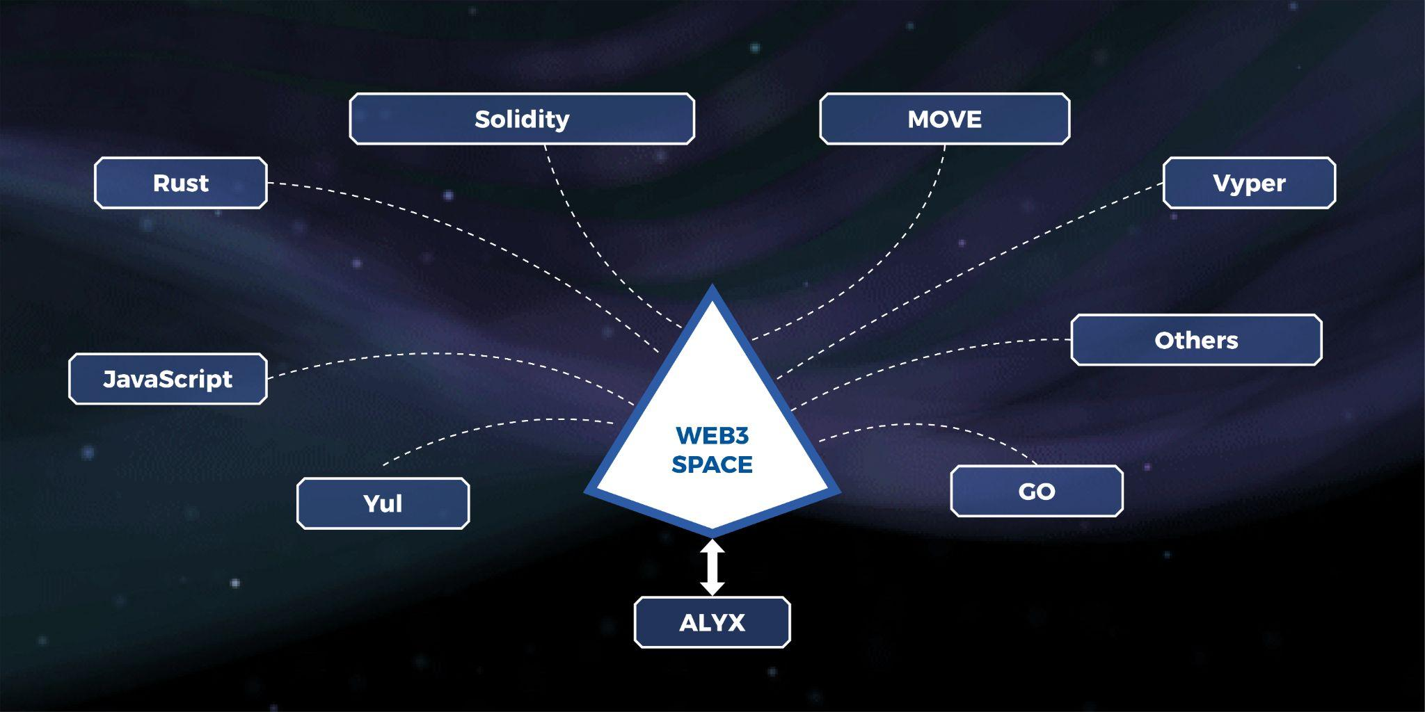 Alyx Chain Supports Multiple Programming Languages in its SDK