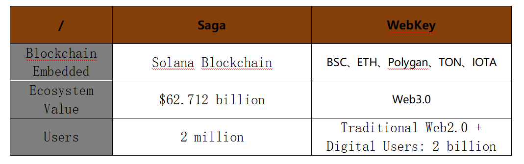 First Class Cryptocurrency Community --Webkey Project Investment Research Report